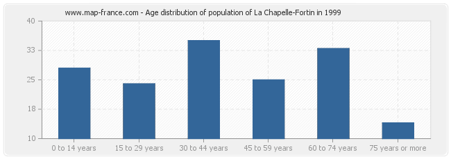 Age distribution of population of La Chapelle-Fortin in 1999